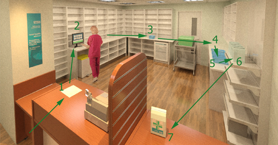 Dispensary Process Flow